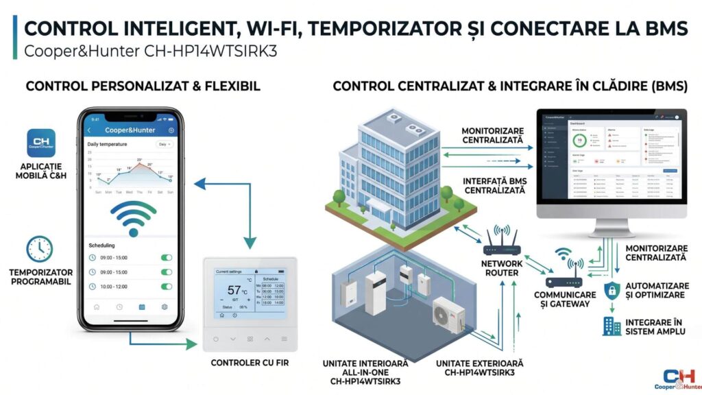 Control inteligent, Wi-Fi, temporizator și conectare la BMS