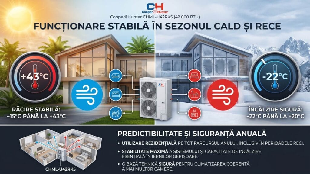 Funcționare stabilă în sezonul cald și rece - CHML-U42RK5