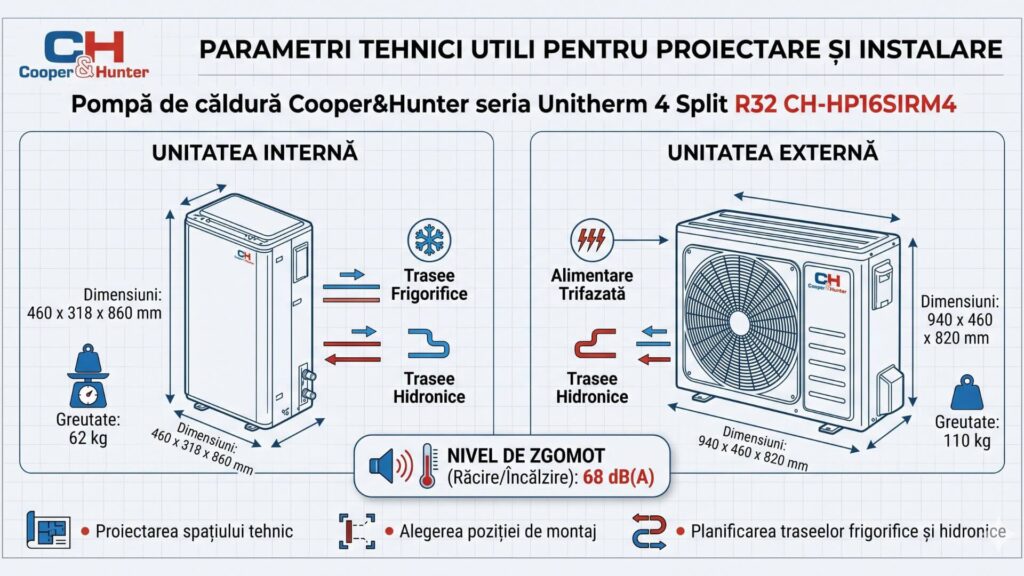 Parametri tehnici utili pentru proiectare și instalare