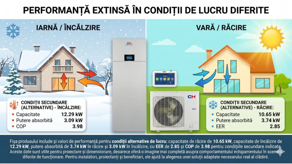 Performanță extinsă în condiții de lucru diferite - CH-HP12