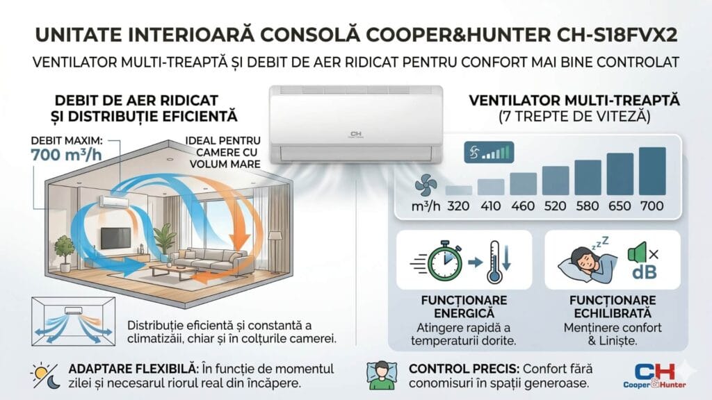 Ventilator multi-treaptă - CH-S18FVX2