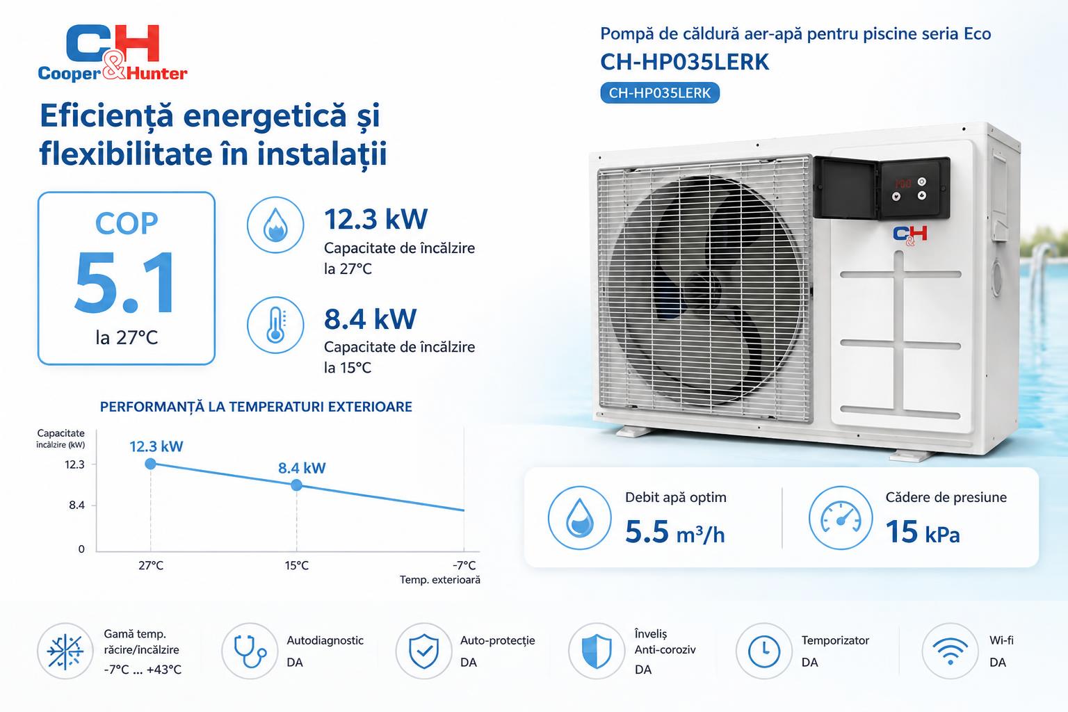 Capacitate de încălzire de 12,3 kW la 27°C